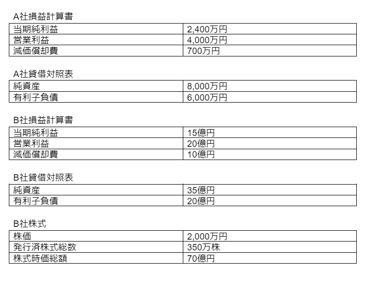 マルチプル法の重要指標を用いた具体的な算出事例​
