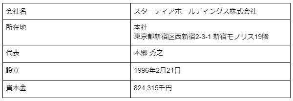 スターティアホールディングスのKPIや業績推移を紹介